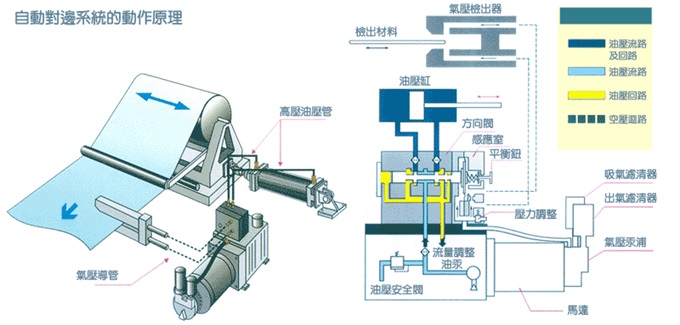 油壓式對(duì)邊機(jī)